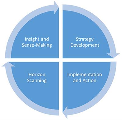 An Exploration of the Potential of Machine Learning Tools for Media Analysis to Support Sense-Making Processes in Foresight